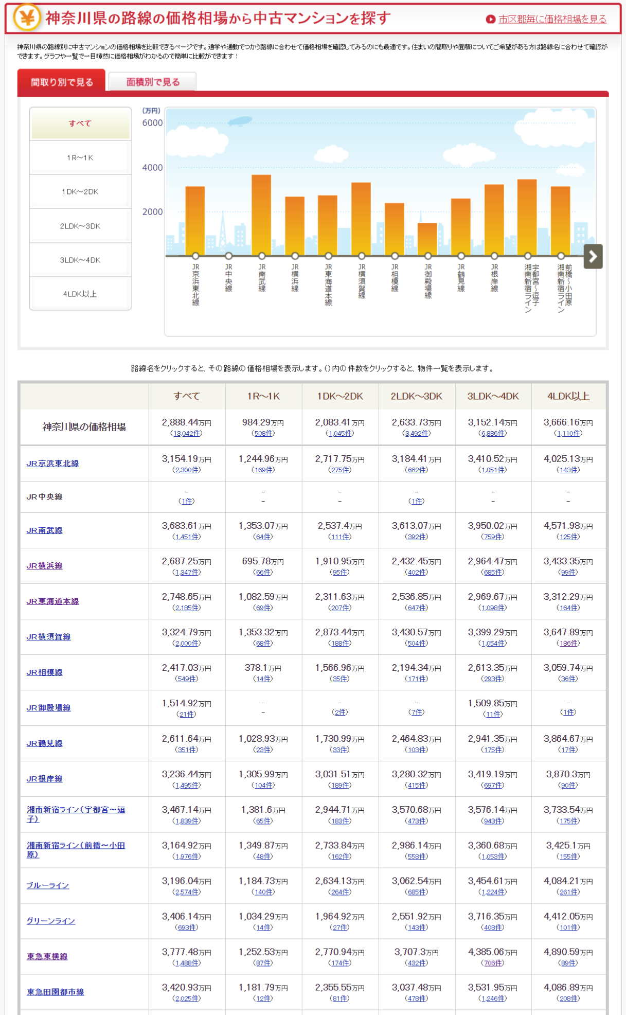 相場を簡単に調べる方法&プロの調べ方教えます!